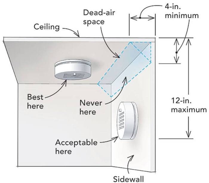 Smoke and carbon monoxide detectors