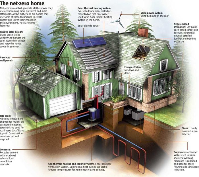 Green home technology