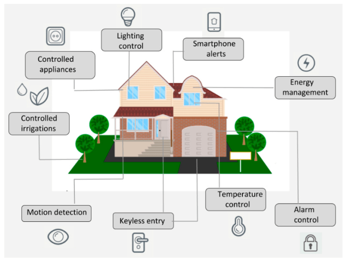 Automated home solutions