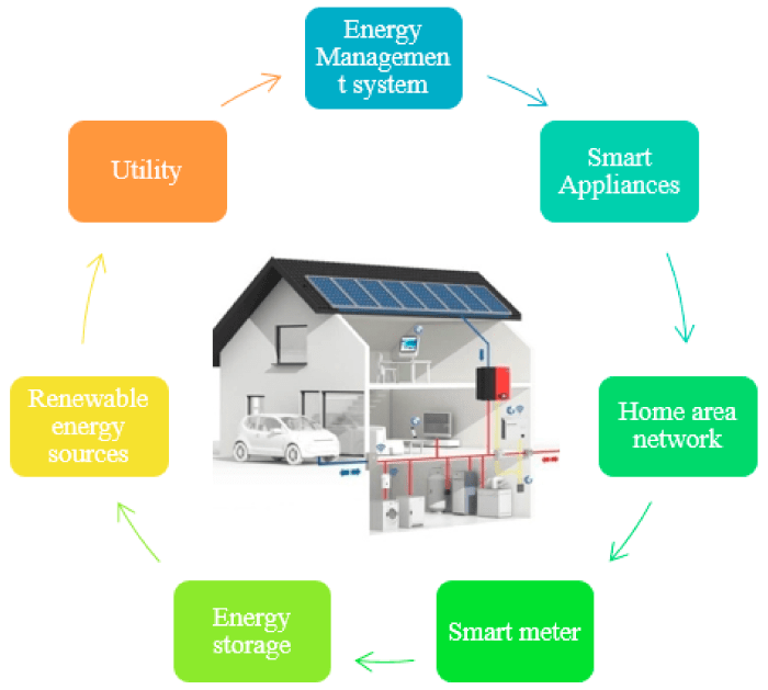 Smart energy systems