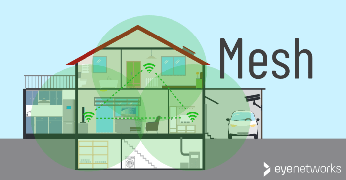 Wi-Fi mesh systems